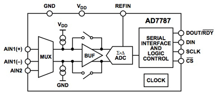 Analog Devices AD7787 Analog Devices AD7787